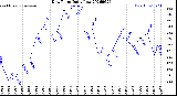 Milwaukee Weather Dew Point<br>Daily Low