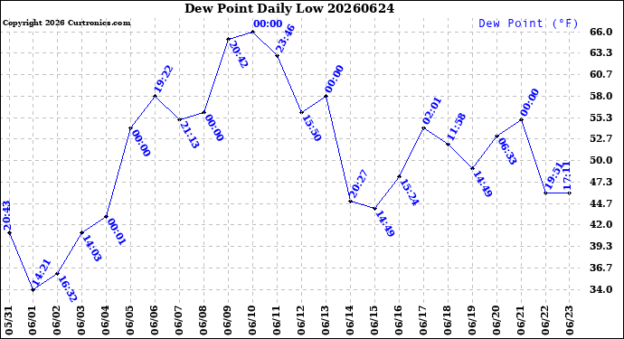 Milwaukee Weather Dew Point<br>Daily Low