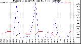 Milwaukee Weather Evapotranspiration<br>vs Rain per Day<br>(Inches)