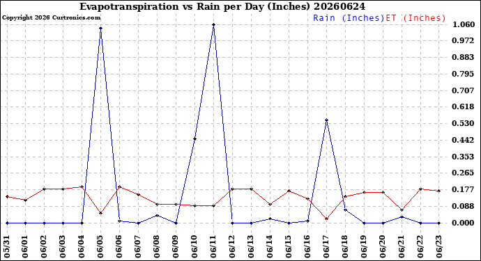 Milwaukee Weather Evapotranspiration<br>vs Rain per Day<br>(Inches)
