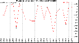 Milwaukee Weather Evapotranspiration<br>per Day (Inches)