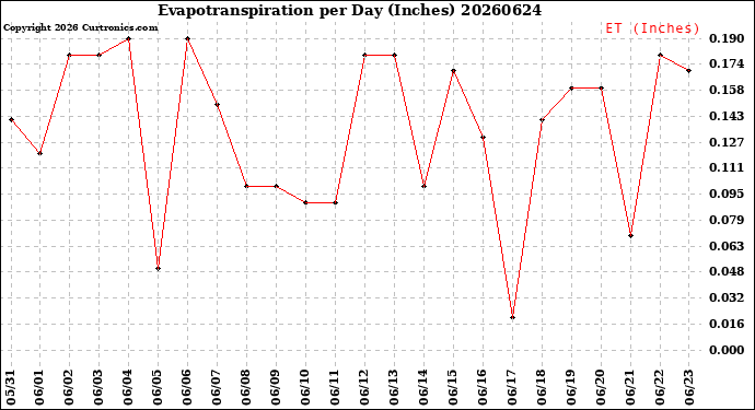 Milwaukee Weather Evapotranspiration<br>per Day (Inches)