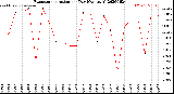 Milwaukee Weather Evapotranspiration<br>per Day (Ozs sq/ft)