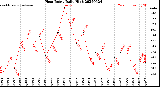 Milwaukee Weather Heat Index<br>Daily High