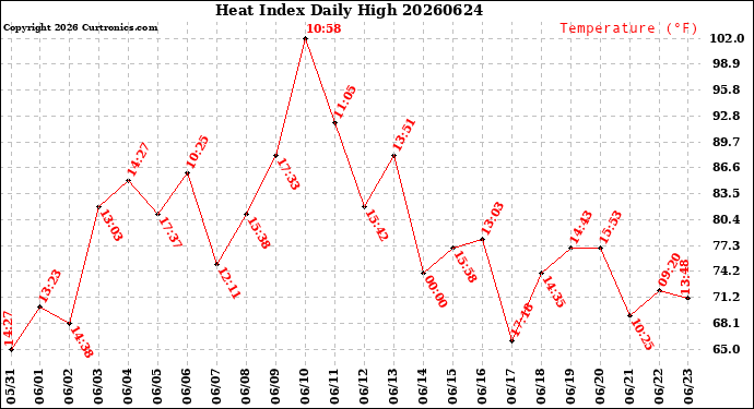 Milwaukee Weather Heat Index<br>Daily High