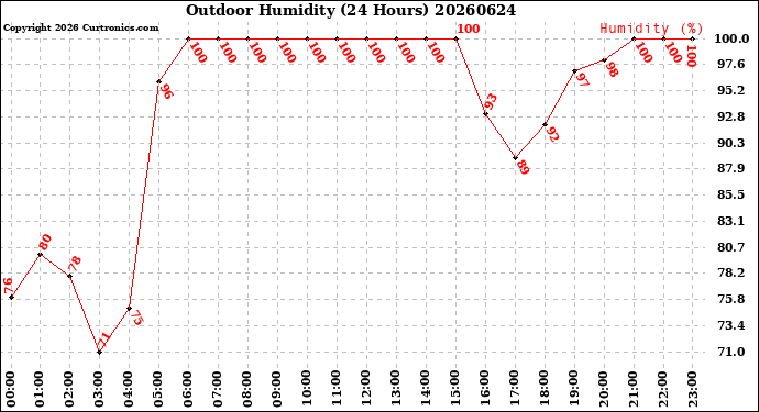 Milwaukee Weather Outdoor Humidity<br>(24 Hours)