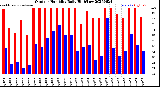 Milwaukee Weather Outdoor Humidity<br>Daily High/Low