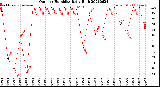 Milwaukee Weather Outdoor Humidity<br>Daily High