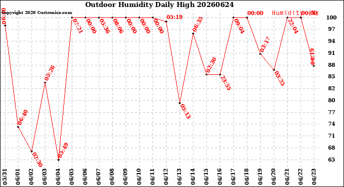 Milwaukee Weather Outdoor Humidity<br>Daily High