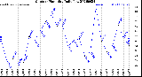 Milwaukee Weather Outdoor Humidity<br>Daily Low