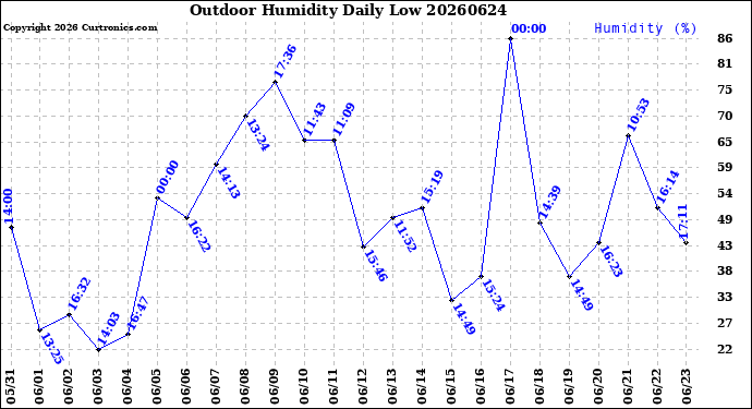 Milwaukee Weather Outdoor Humidity<br>Daily Low