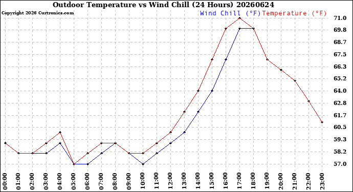 Milwaukee Weather Outdoor Temperature<br>vs Wind Chill<br>(24 Hours)