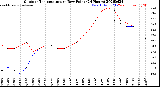 Milwaukee Weather Outdoor Temperature<br>vs Dew Point<br>(24 Hours)