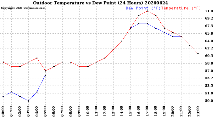 Milwaukee Weather Outdoor Temperature<br>vs Dew Point<br>(24 Hours)