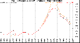 Milwaukee Weather Outdoor Temperature<br>vs Heat Index<br>(24 Hours)