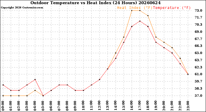 Milwaukee Weather Outdoor Temperature<br>vs Heat Index<br>(24 Hours)