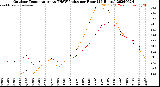 Milwaukee Weather Outdoor Temperature<br>vs THSW Index<br>per Hour<br>(24 Hours)