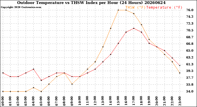 Milwaukee Weather Outdoor Temperature<br>vs THSW Index<br>per Hour<br>(24 Hours)