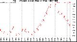 Milwaukee Weather Outdoor Temperature<br>per Hour<br>(24 Hours)