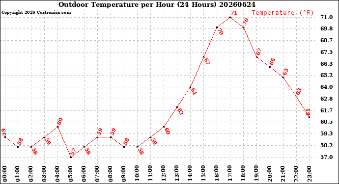 Milwaukee Weather Outdoor Temperature<br>per Hour<br>(24 Hours)