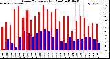 Milwaukee Weather Outdoor Temperature<br>Daily High/Low