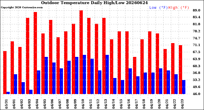 Milwaukee Weather Outdoor Temperature<br>Daily High/Low