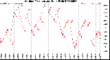 Milwaukee Weather Outdoor Temperature<br>Daily High