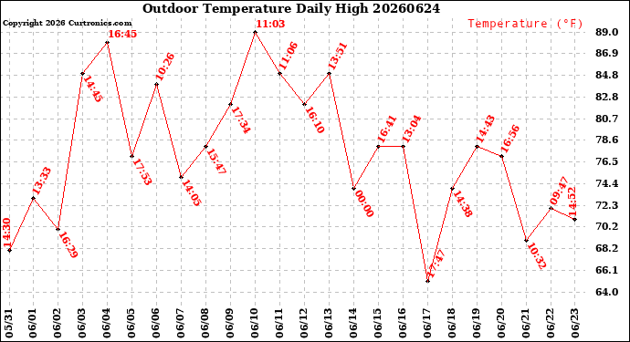 Milwaukee Weather Outdoor Temperature<br>Daily High