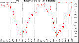 Milwaukee Weather Outdoor Temperature<br>Monthly High