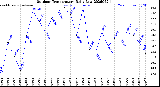 Milwaukee Weather Outdoor Temperature<br>Daily Low