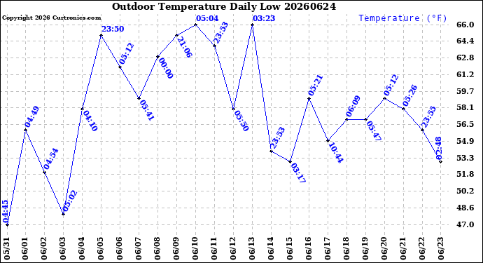 Milwaukee Weather Outdoor Temperature<br>Daily Low
