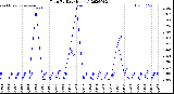 Milwaukee Weather Rain<br>By Day<br>(Inches)