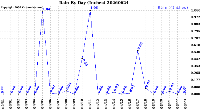 Milwaukee Weather Rain<br>By Day<br>(Inches)