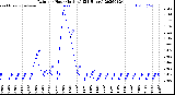 Milwaukee Weather Rain<br>per Hour<br>(Inches)<br>(24 Hours)