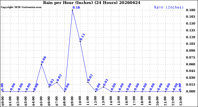 Milwaukee Weather Rain<br>per Hour<br>(Inches)<br>(24 Hours)