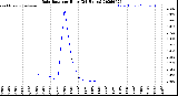 Milwaukee Weather Rain Rate<br>per Hour<br>(24 Hours)