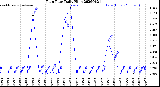 Milwaukee Weather Rain Rate<br>Daily High