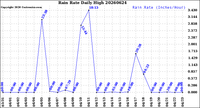 Milwaukee Weather Rain Rate<br>Daily High