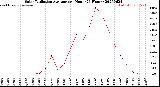 Milwaukee Weather Solar Radiation Average<br>per Hour<br>(24 Hours)