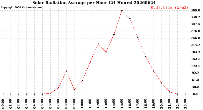 Milwaukee Weather Solar Radiation Average<br>per Hour<br>(24 Hours)