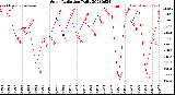 Milwaukee Weather Solar Radiation<br>Daily