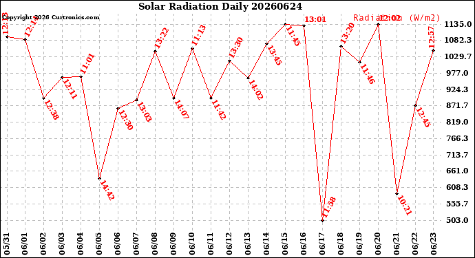 Milwaukee Weather Solar Radiation<br>Daily