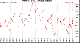 Milwaukee Weather THSW Index<br>Daily High