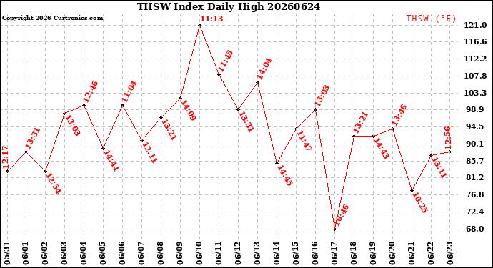 Milwaukee Weather THSW Index<br>Daily High