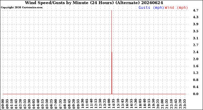 Milwaukee Weather Wind Speed/Gusts<br>by Minute<br>(24 Hours) (Alternate)