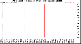 Milwaukee Weather Wind Speed<br>by Minute<br>(24 Hours) (Alternate)