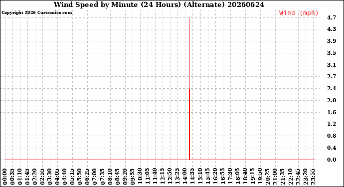 Milwaukee Weather Wind Speed<br>by Minute<br>(24 Hours) (Alternate)