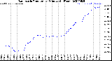 Milwaukee Weather Barometric Pressure<br>per Minute<br>(24 Hours)