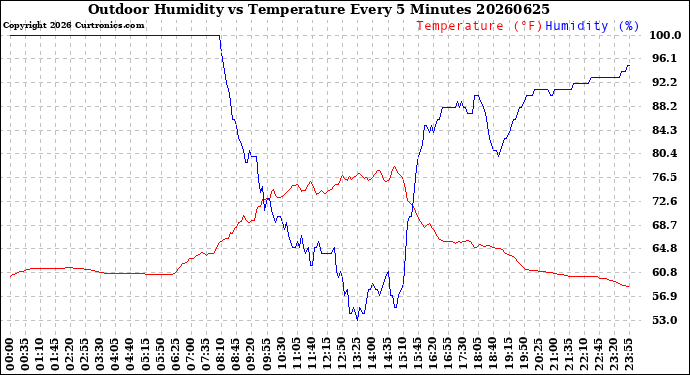 Milwaukee Weather Outdoor Humidity<br>vs Temperature<br>Every 5 Minutes