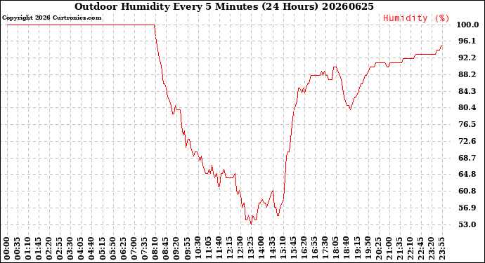 Milwaukee Weather Outdoor Humidity<br>Every 5 Minutes<br>(24 Hours)